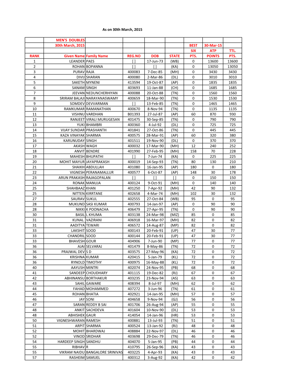 MEN's DOUBLES 30Th March, 2015 BEST 30-Mar-15 SIX ATP TTL