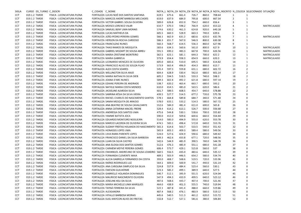 Lista Dos Inscritos No Enem E Suas Colocações