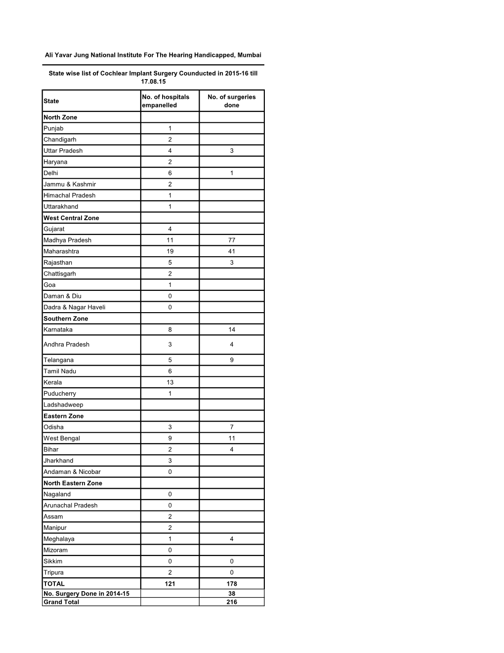 State No. of Hospitals Empanelled No. of Surgeries Done North Zone