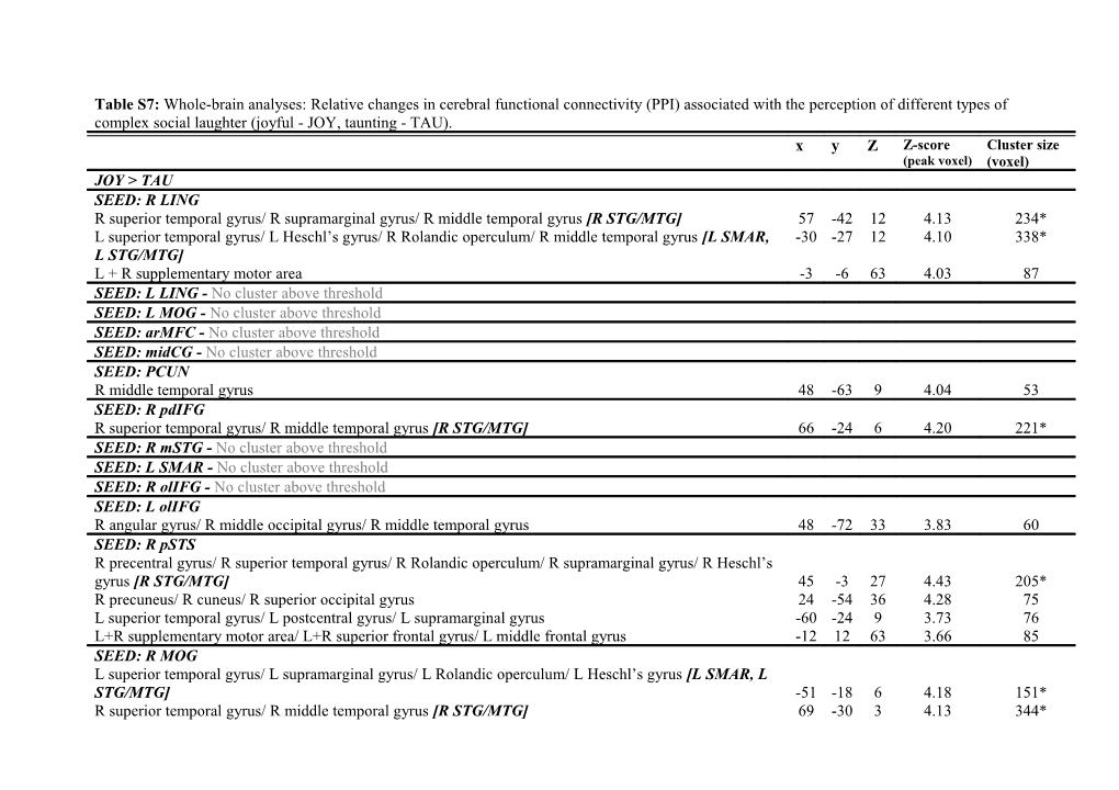 Table S7: Whole-Brain Analyses: Relative Changes in Cerebral Functional Connectivity (PPI)