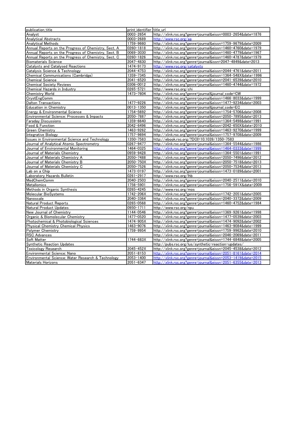 Publication Title Print Identifier Title Url Analyst 0003-2654 Http