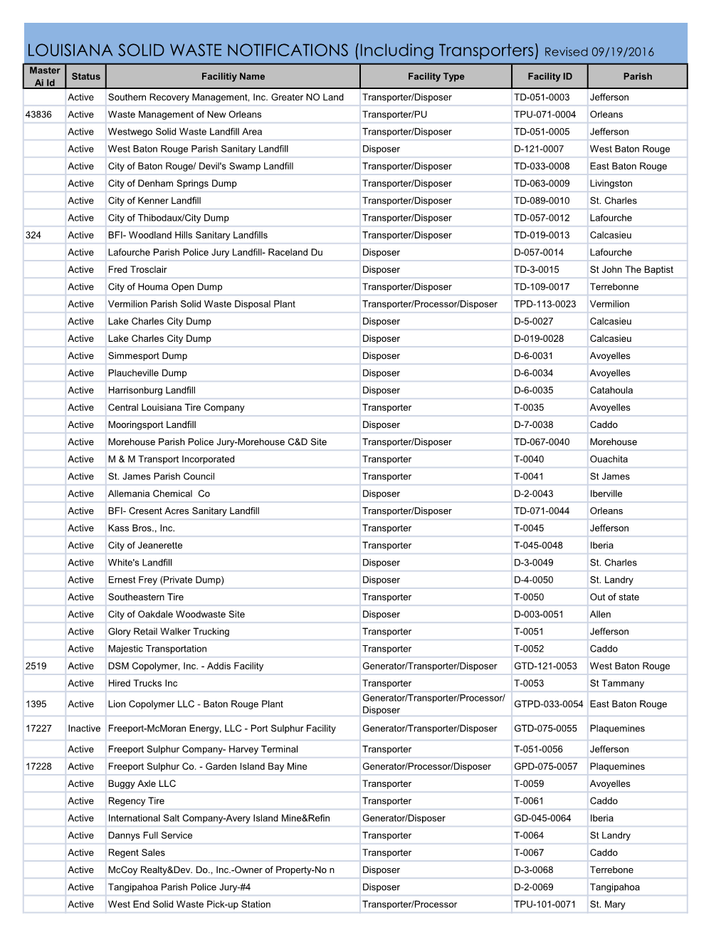 LOUISIANA SOLID WASTE NOTIFICATIONS (Including