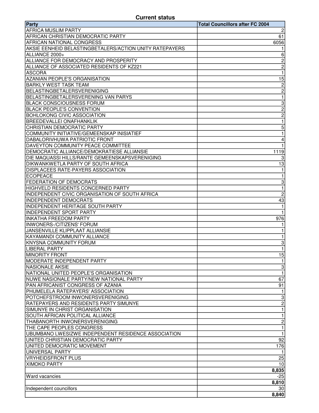 2004 Floor Crossing Summary Reports(1)