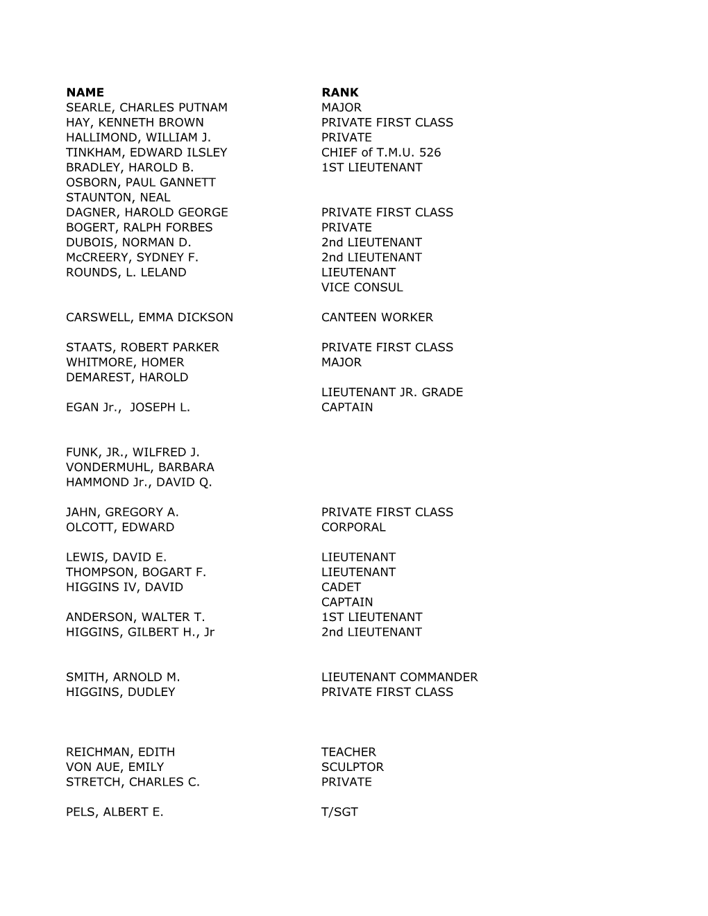 NAME RANK SEARLE, CHARLES PUTNAM MAJOR HAY, KENNETH BROWN PRIVATE FIRST CLASS HALLIMOND, WILLIAM J. PRIVATE TINKHAM, EDWARD ILSLEY CHIEF of T.M.U