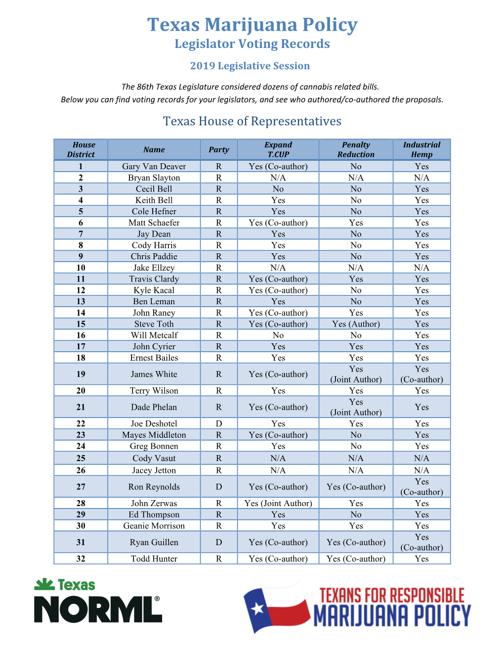 Texas Marijuana Policy Legislator Voting Records 2019 Legislative Session