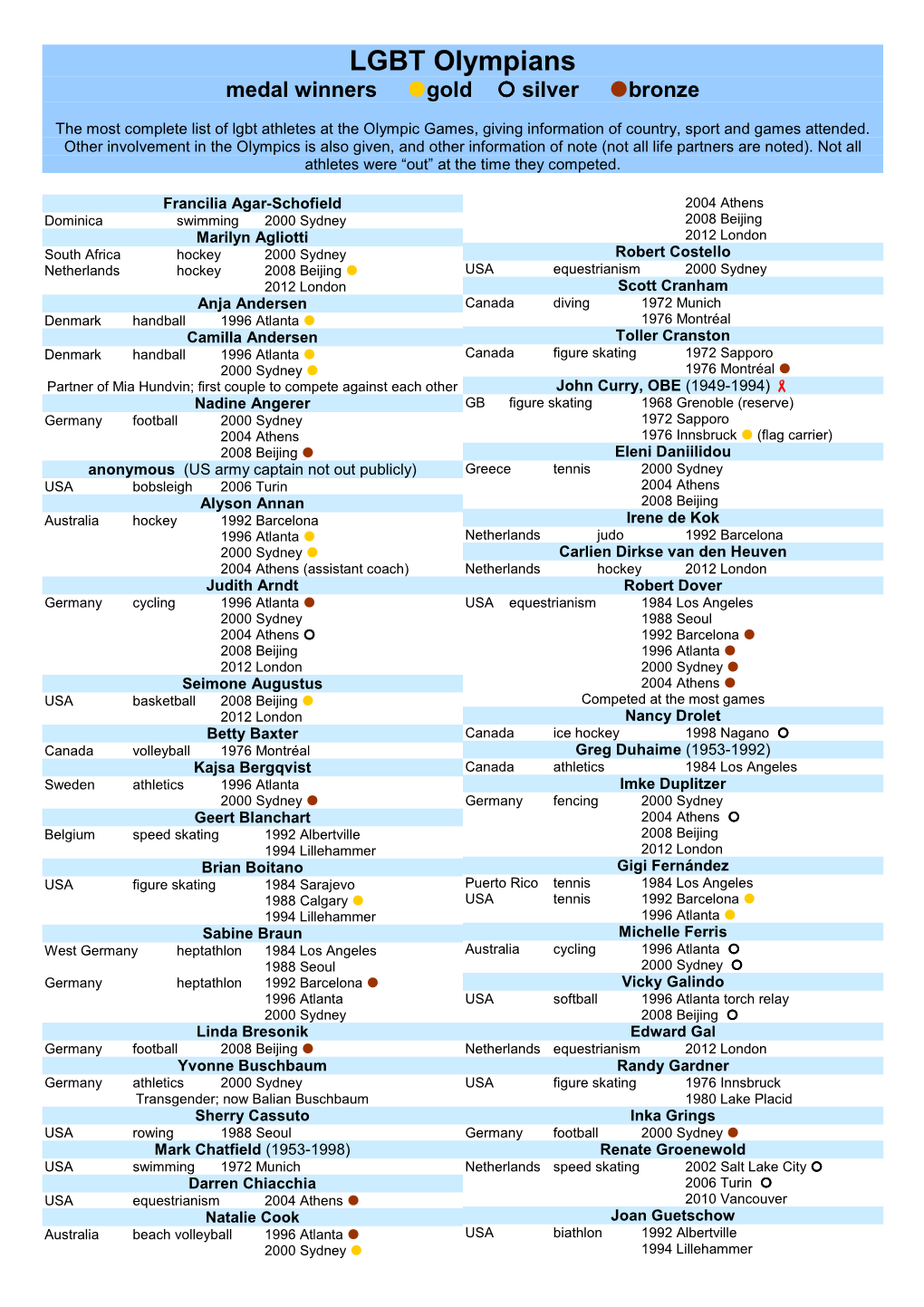 LGBT Olympians Medal Winners Gold  Silver Bronze