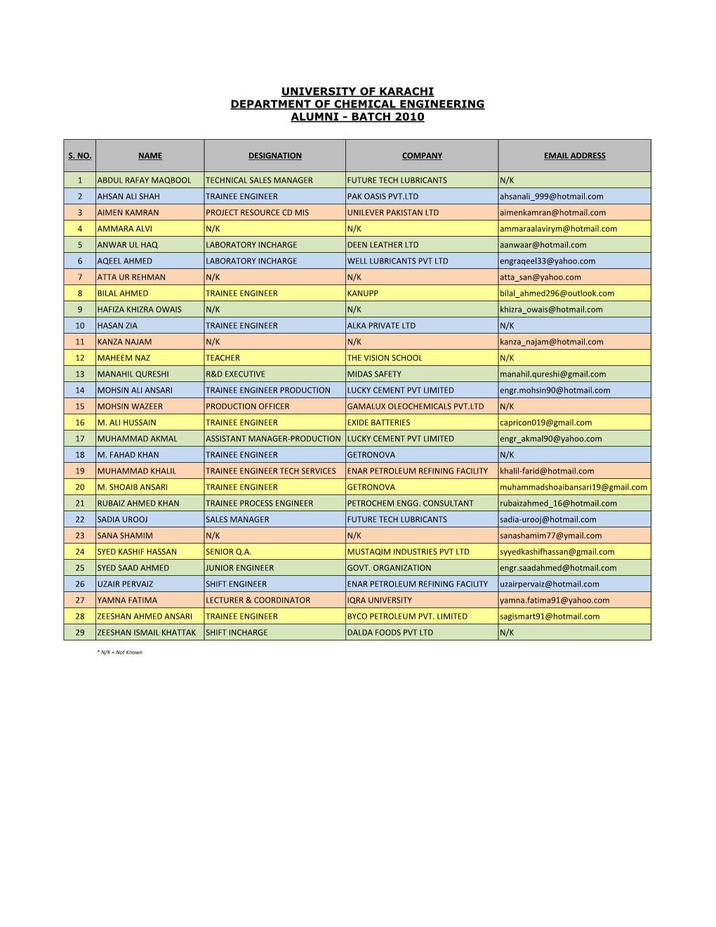 University of Karachi Department of Chemical Engineering Alumni - Batch 2010