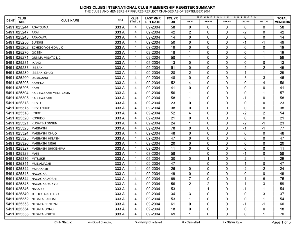 Lions Clubs International Club Membership Register Summary the Clubs and Membership Figures Reflect Changes As of September 2004