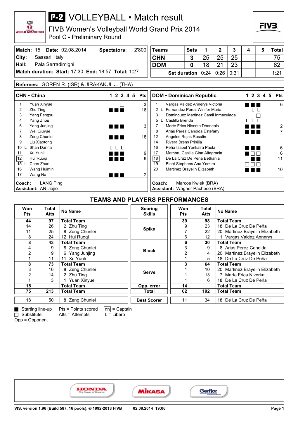 VOLLEYBALL • Match Result FIVB Women's Volleyball World Grand Prix 2014 Pool C - Preliminary Round