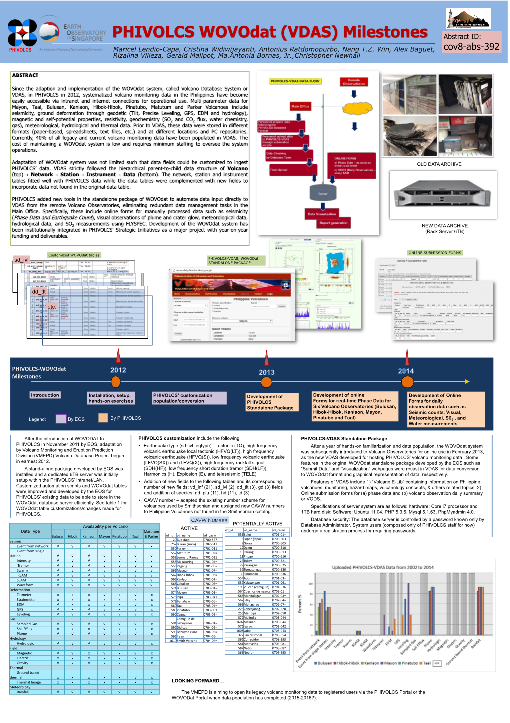 Wovodat (VDAS) Milestones Abstract ID