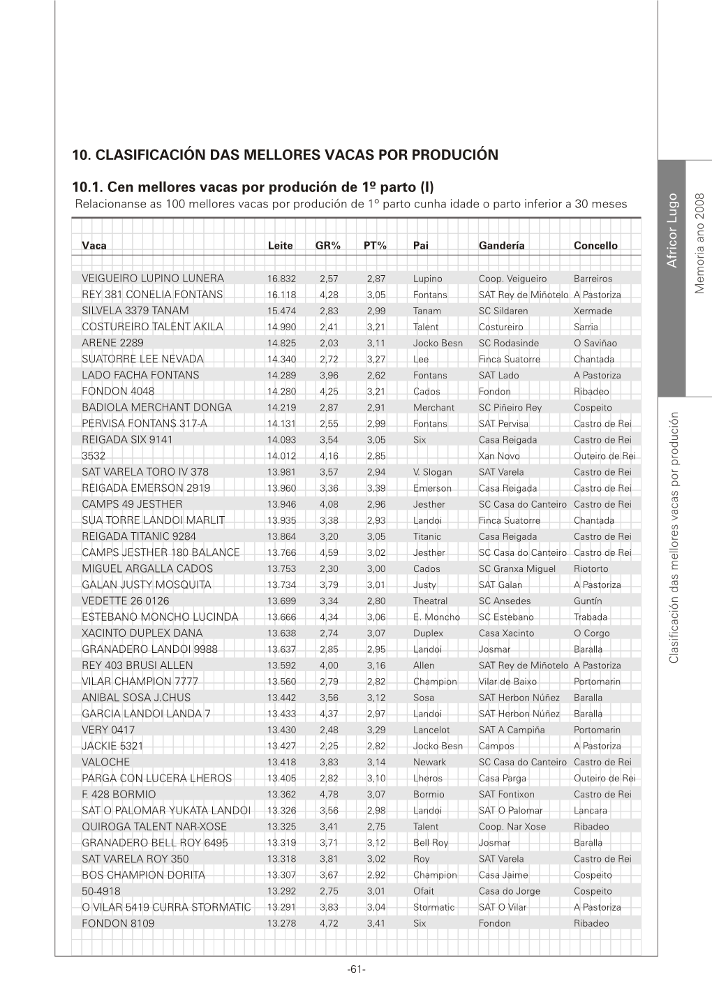 10. CLASIFICACIÓN DAS MELLORES VACAS POR PRODUCIÓN 10.1. Cen Mellores Vacas Por Produción De 1º Parto