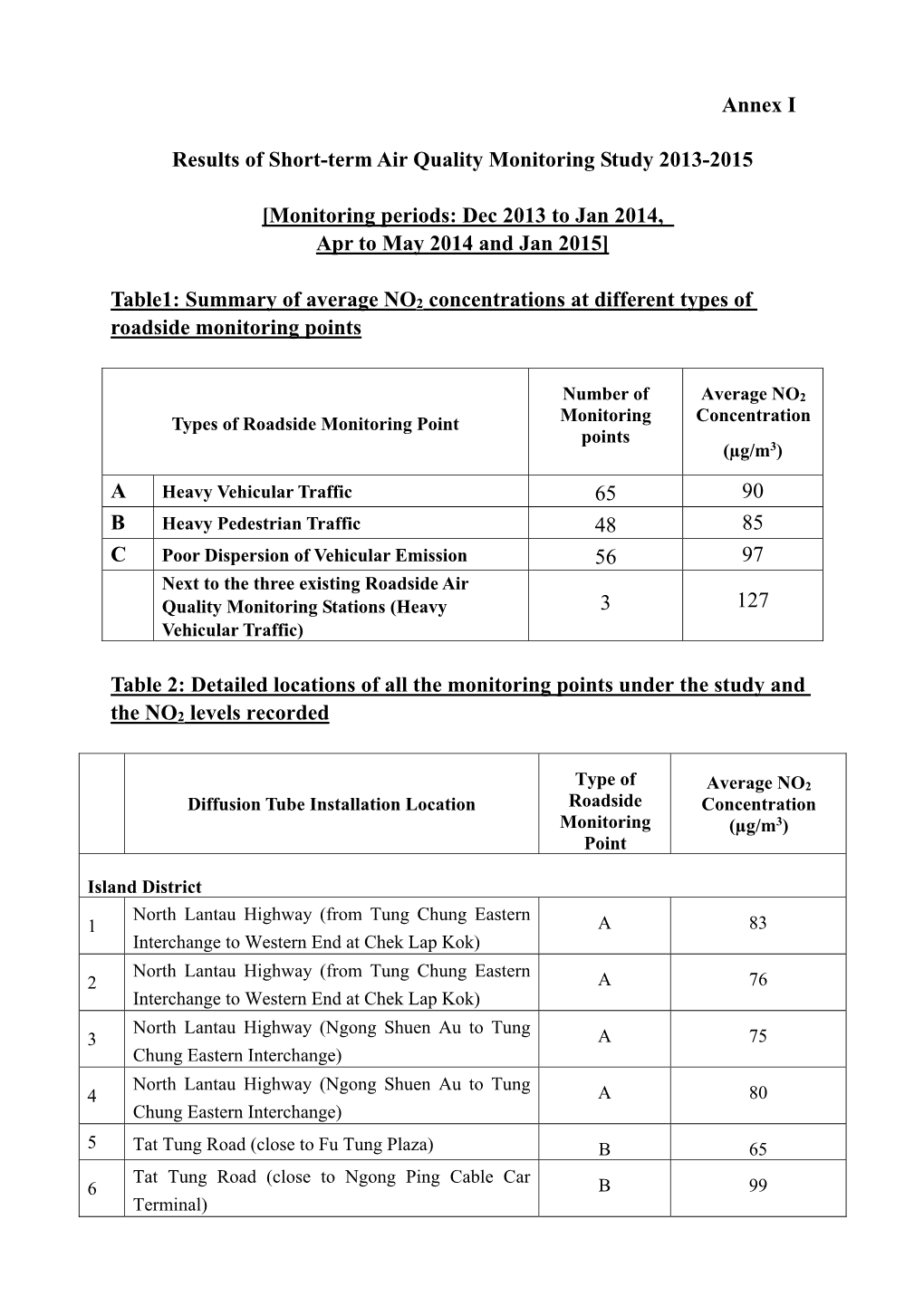 Annex I Results of Short-Term Air Quality Monitoring Study 2013-2015