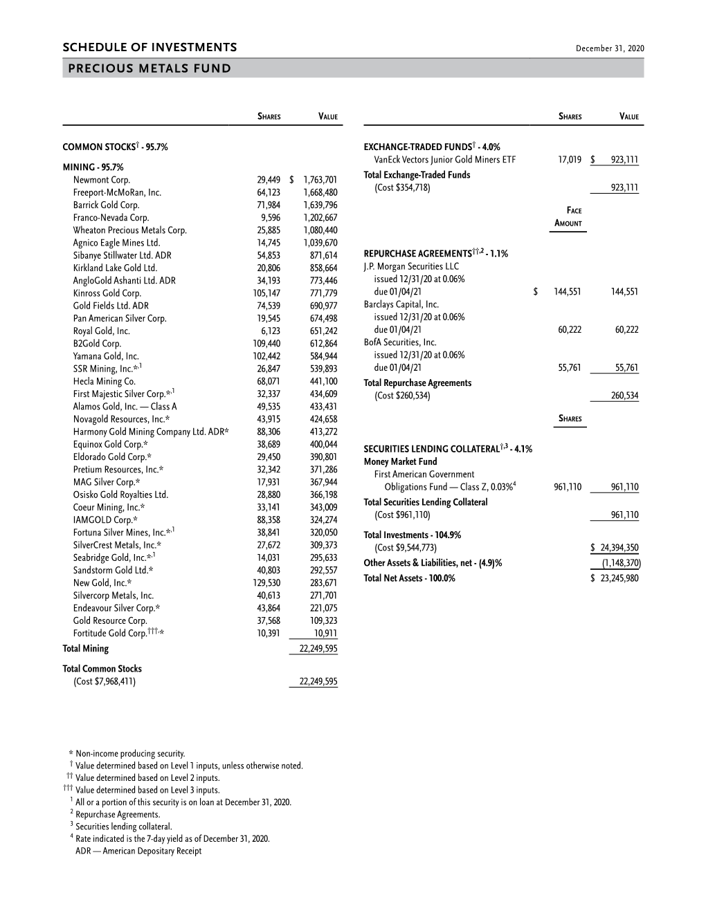 Schedule of Investments Precious Metals Fund