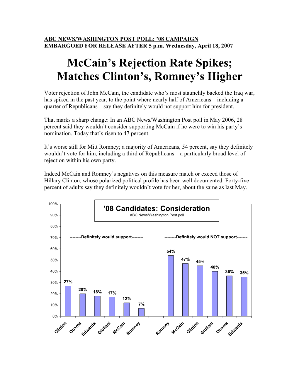 Mccain's Rejection Rate Spikes