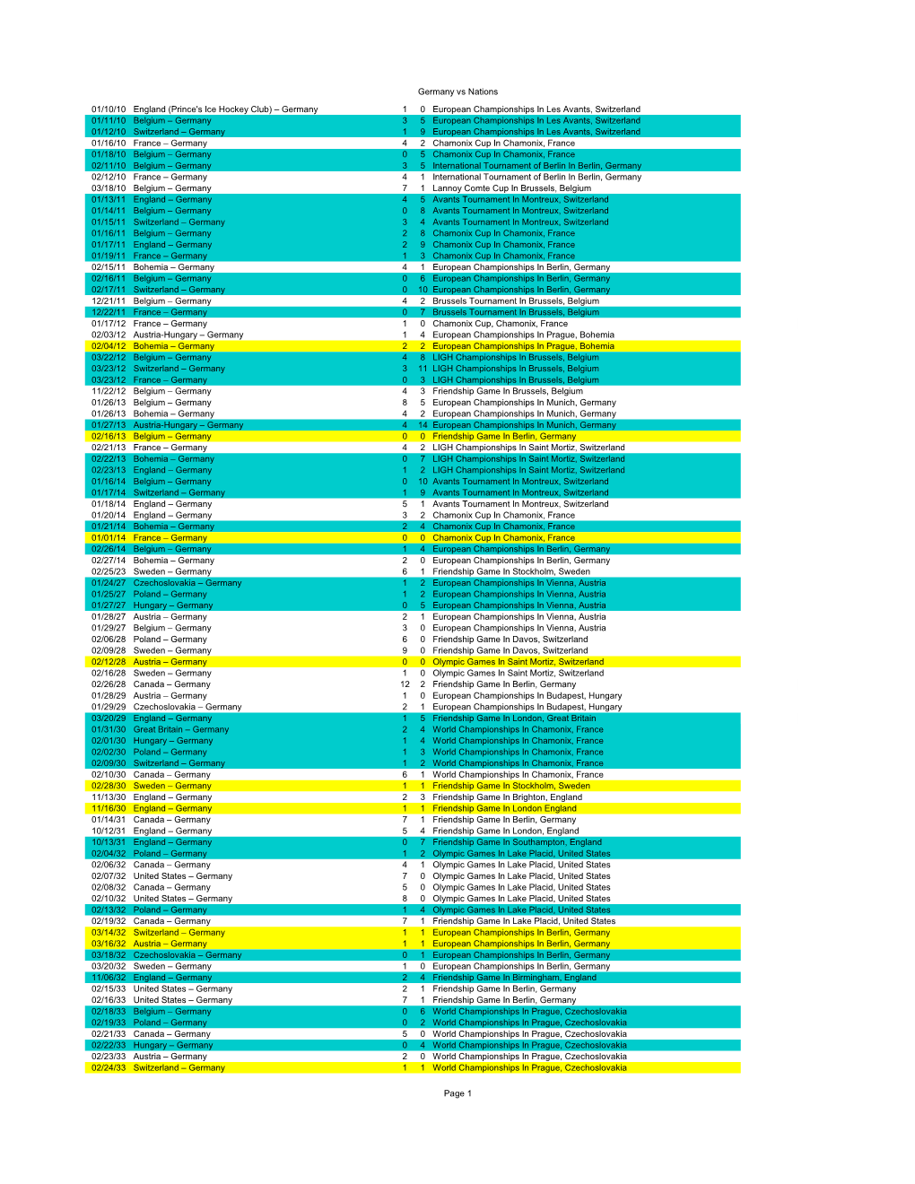 Germany Men All Time Results