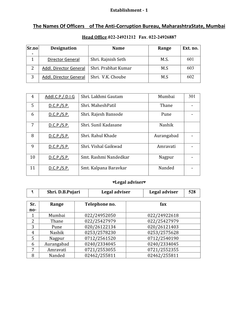 The Names of Officers of the Anti-Corruption Bureau, Maharashtrastate, Mumbai