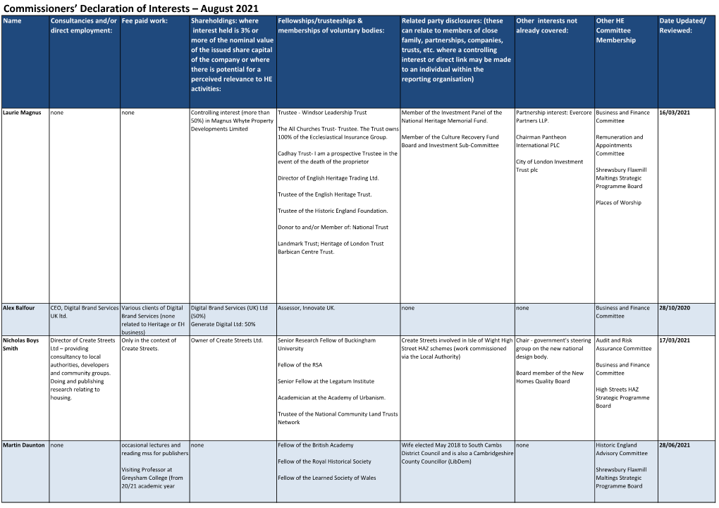 Commissioners 2021 Declarations of Interest