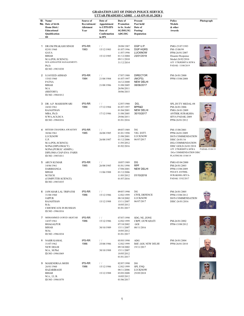 UTTAR PRADESH CADRE ( AS on 01.01.2020 ) Sl