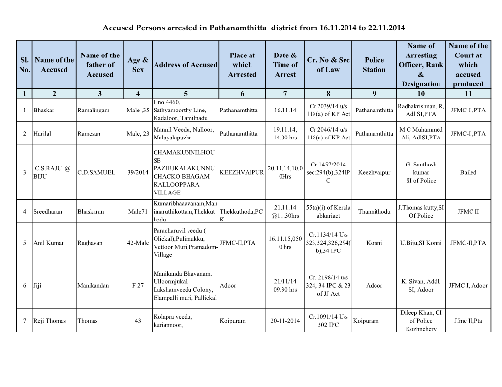 Accused Persons Arrested in Pathanamthitta District from 16.11.2014 to 22.11.2014