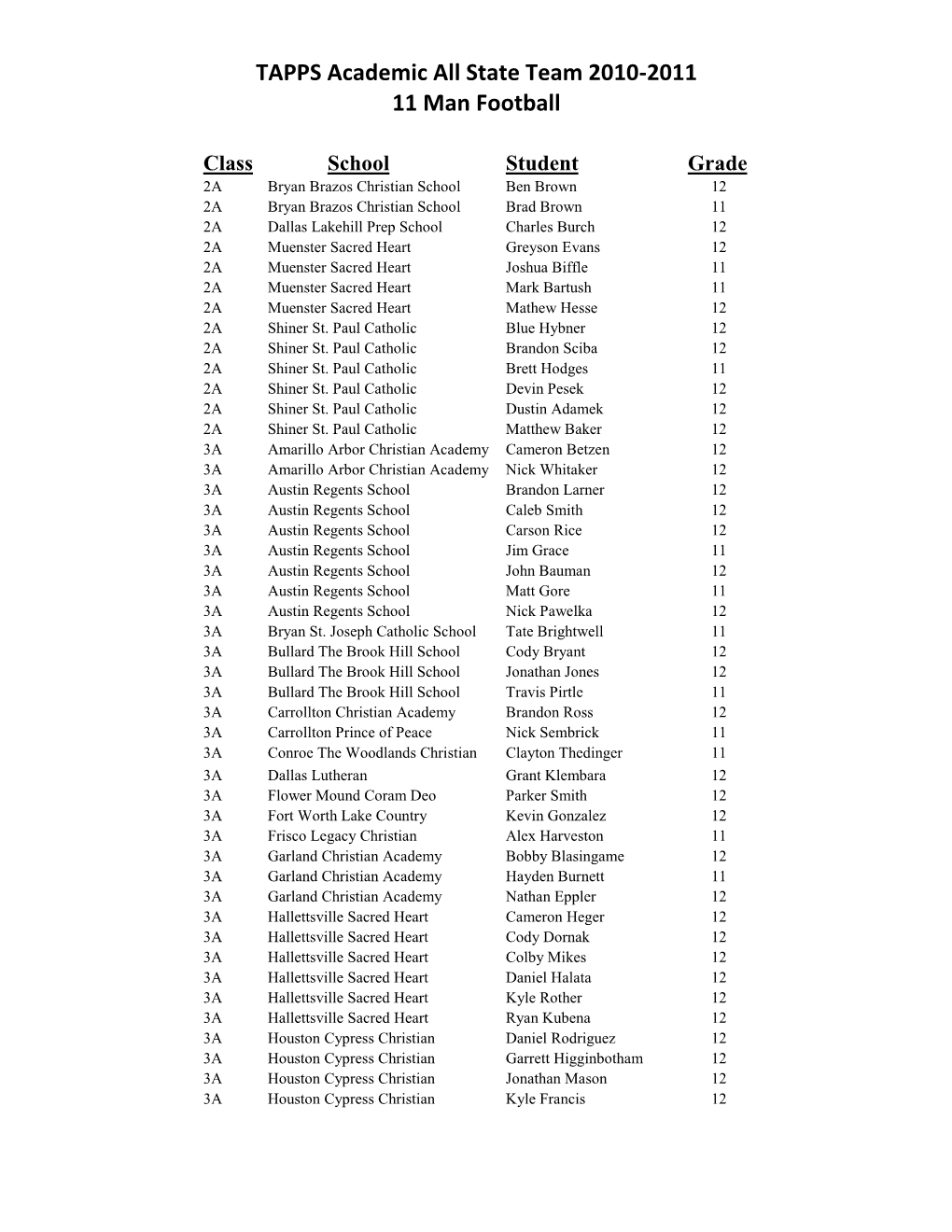 TAPPS Academic All State Team 2010-2011 11 Man Football