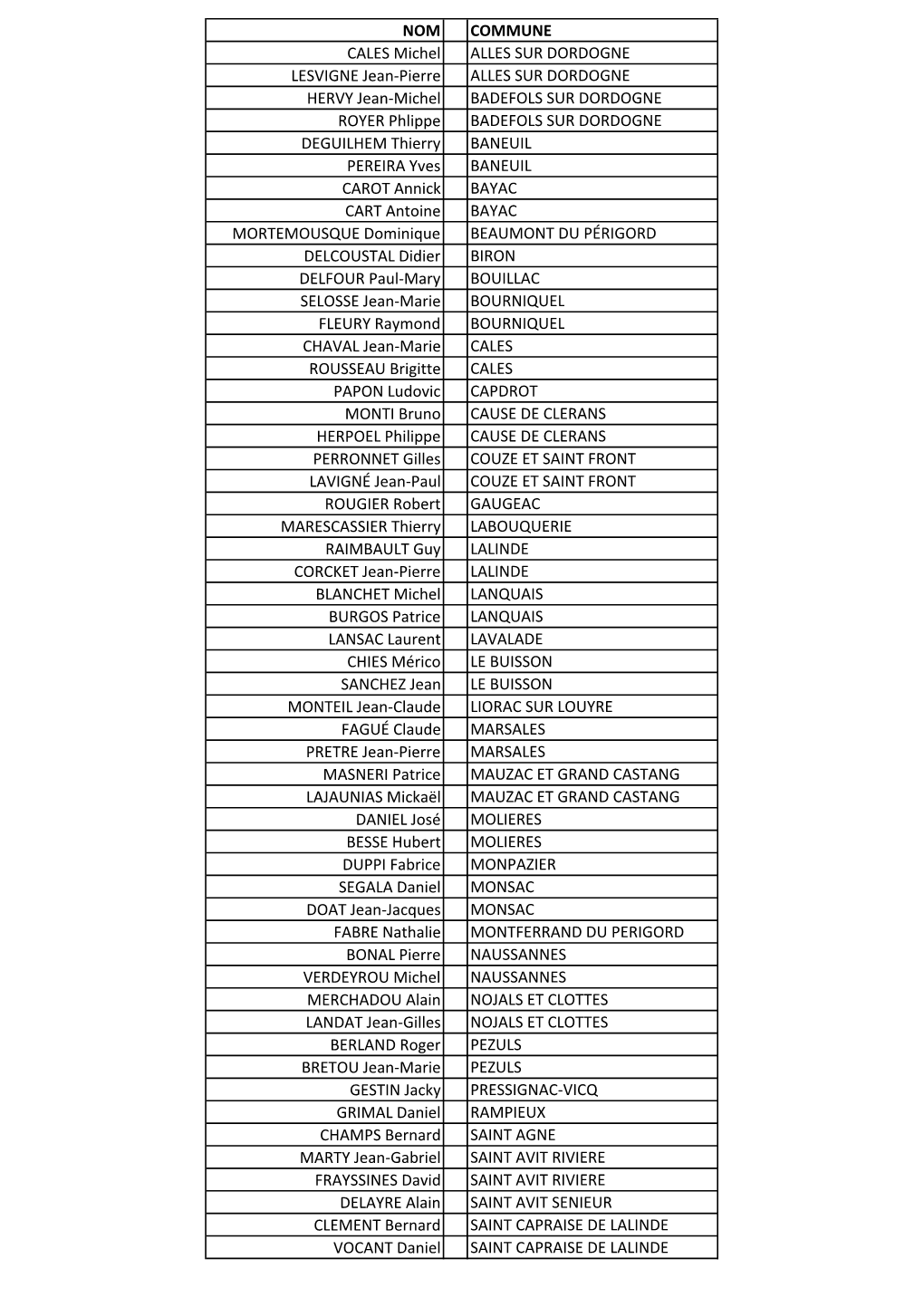 NOM COMMUNE CALES Michel ALLES SUR DORDOGNE