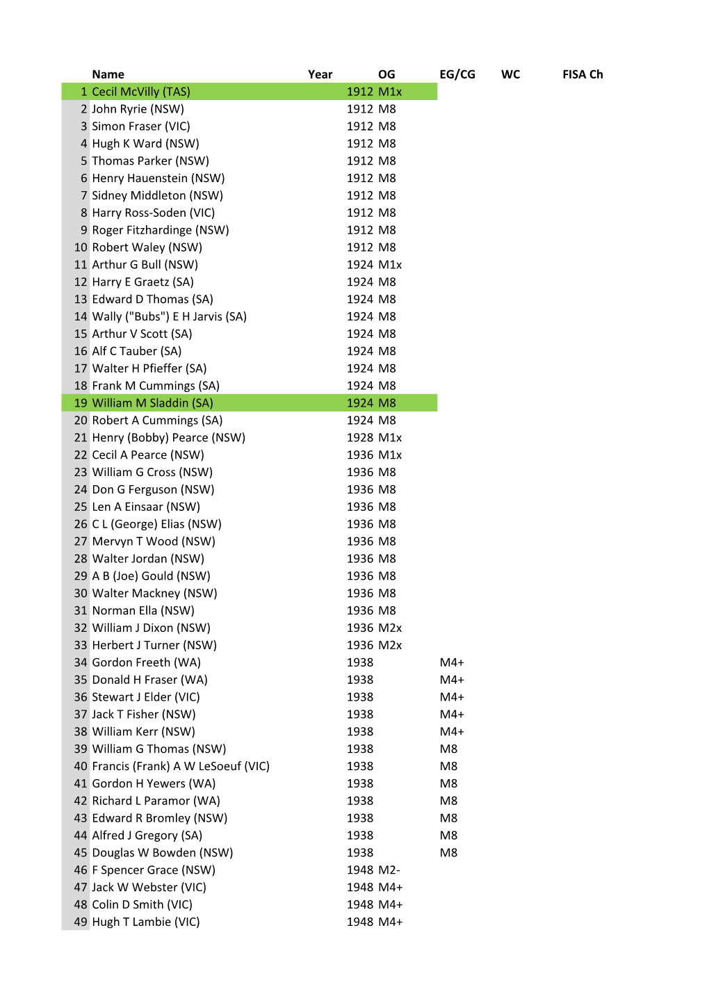 Name Year OG EG/CG WC FISA Ch 1 Cecil Mcvilly