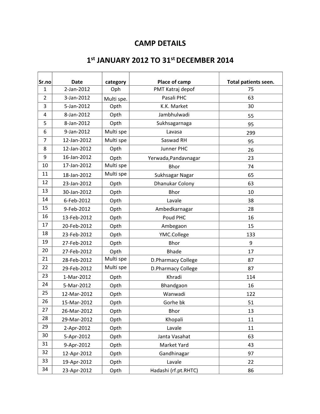 CAMP DETAILS 1St JANUARY 2012 to 31St DECEMBER 2014