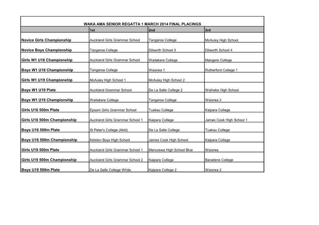 Novice Girls Championship Novice Boys