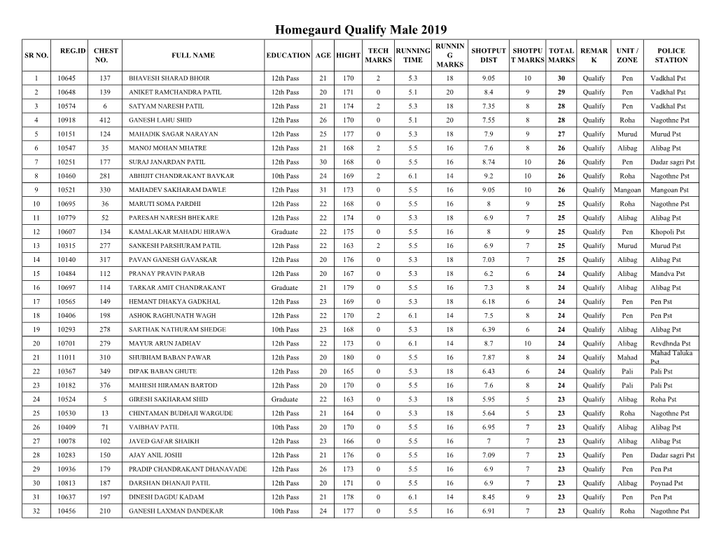 Homegaurd Qualify Male 2019 RUNNIN REG.ID CHEST TECH RUNNING SHOTPUT SHOTPU TOTAL REMAR UNIT / POLICE SR NO