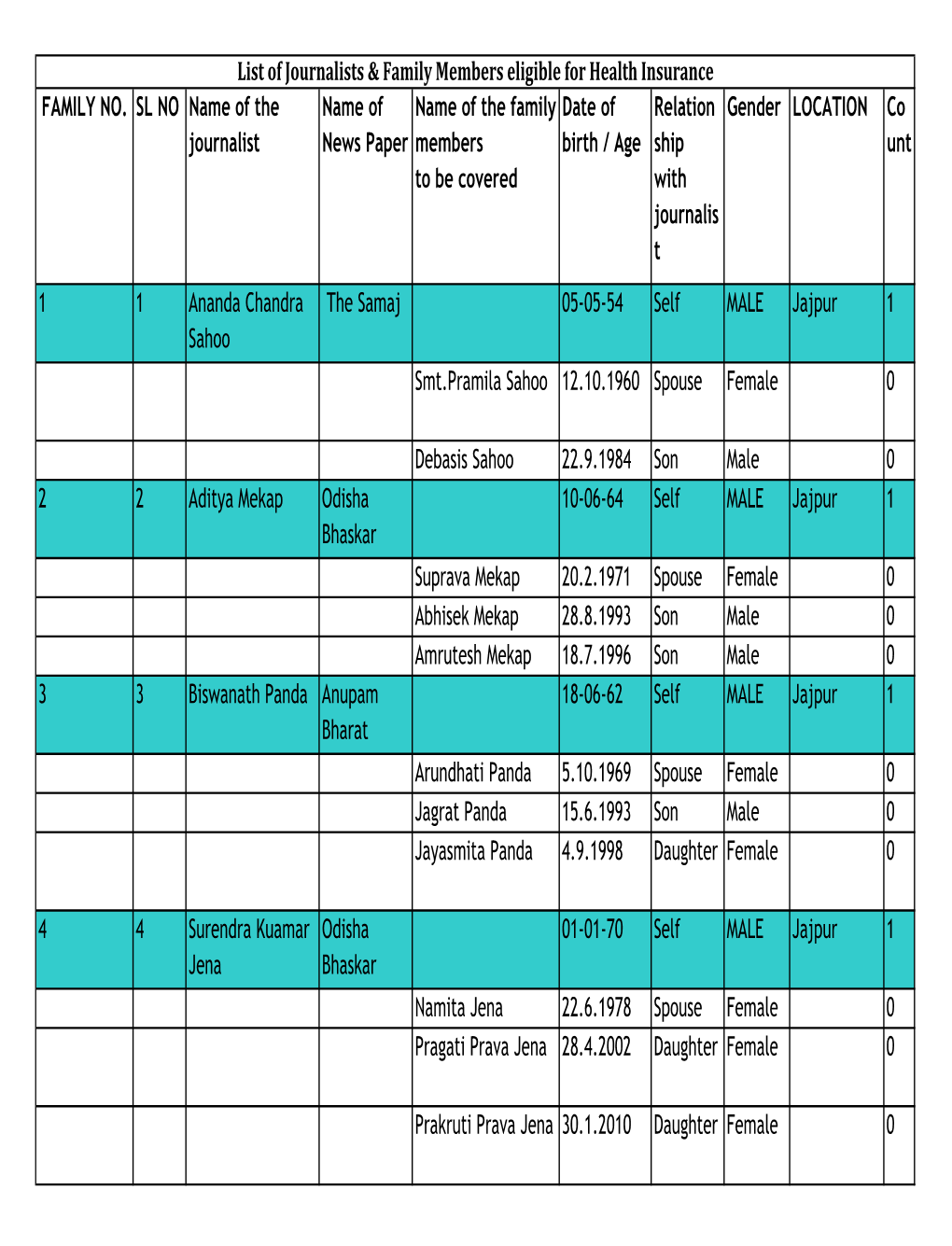 FAMILY NO. SL NO Name of the Journalist Name of News Paper