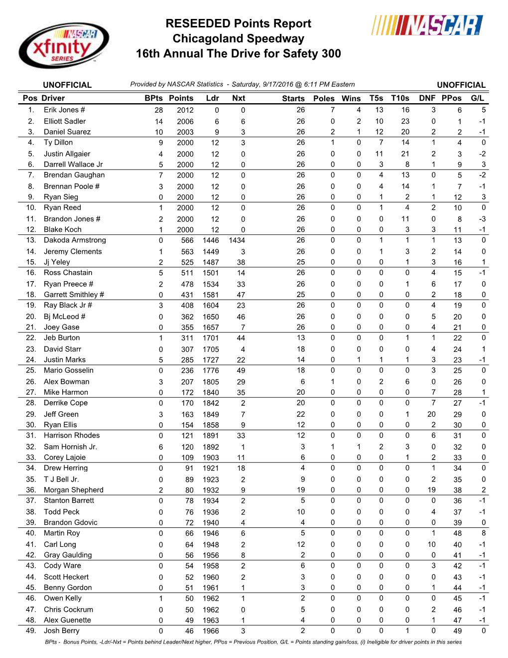 RESEEDED Points Report Chicagoland Speedway 16Th Annual the Drive for Safety 300