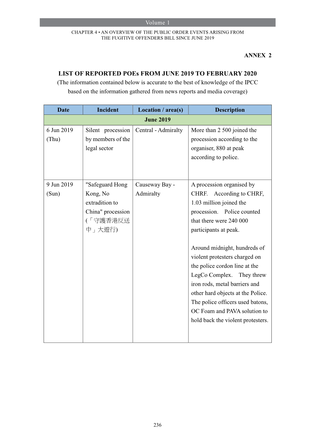 Annex 2: List of Reported Poes from June 2019 to February 2020