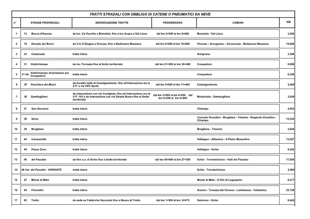 TRATTI STRADALI CON OBBLIGO DI CATENE O PNEUMATICI DA NEVE N° STRADE PROVINCIALI INDIVIDUAZIONE TRATTE PROGRESSIVA COMUNI KM