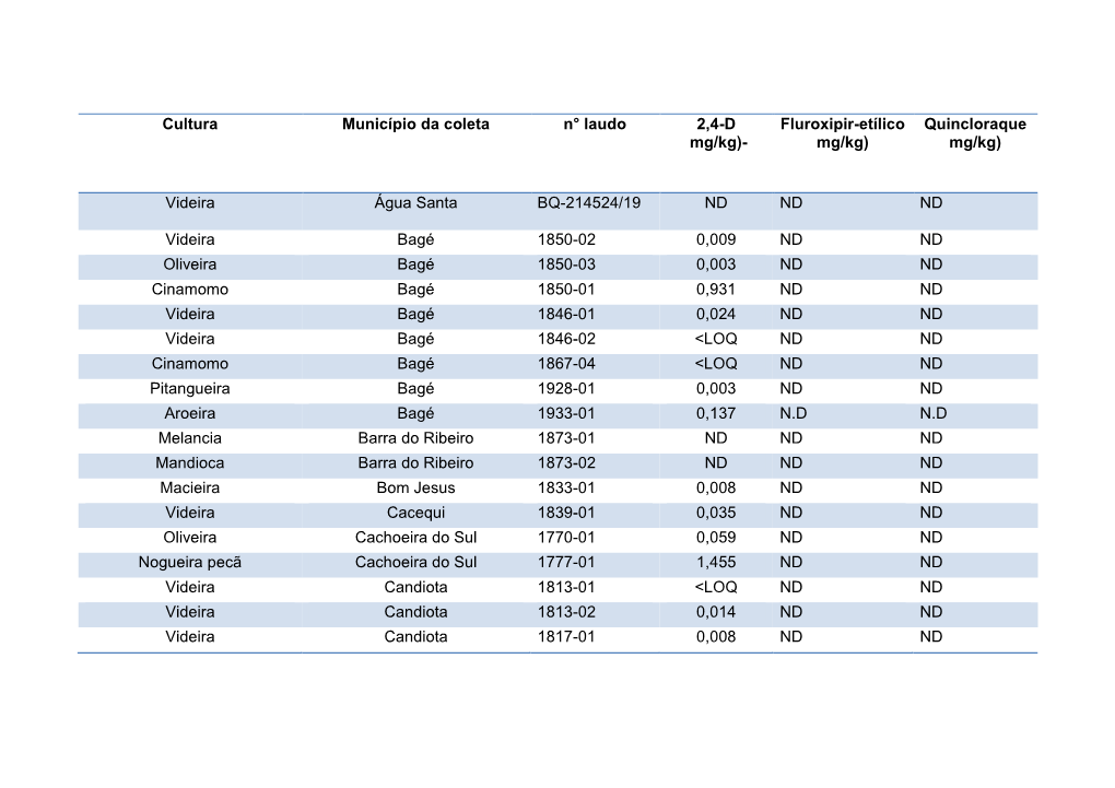 Cultura Município Da Coleta N° Laudo 2,4-D Mg/Kg)- Fluroxipir-Etílico Mg/Kg) Quincloraque Mg/Kg) Videira Água Santa BQ-2145