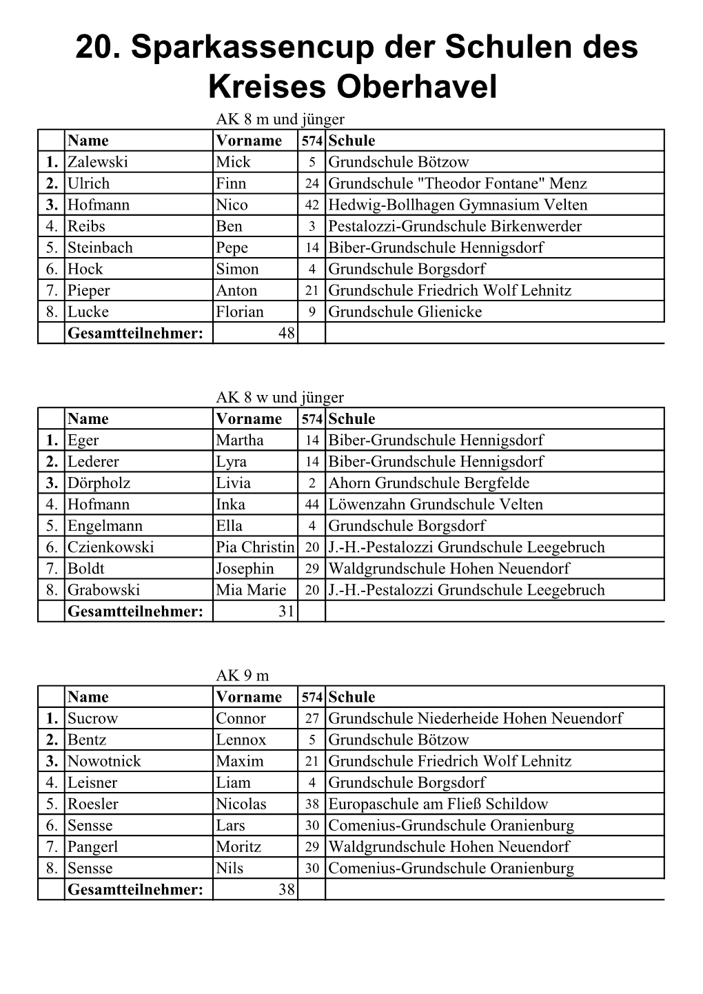 20. Sparkassencup Der Schulen Des Kreises Oberhavel AK 8 M Und Jünger Name Vorname 574 Schule 1