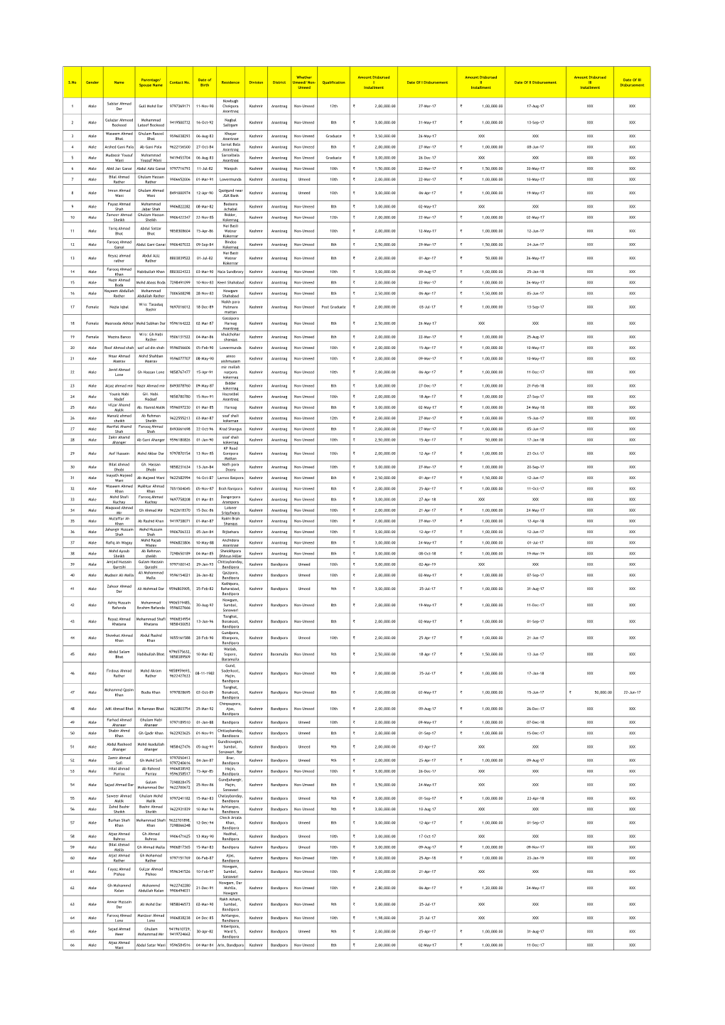 List of Candidates Linked to Financial Assistance Under