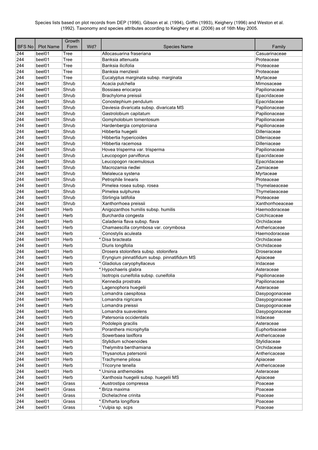 BFS244 Plot Species Lists