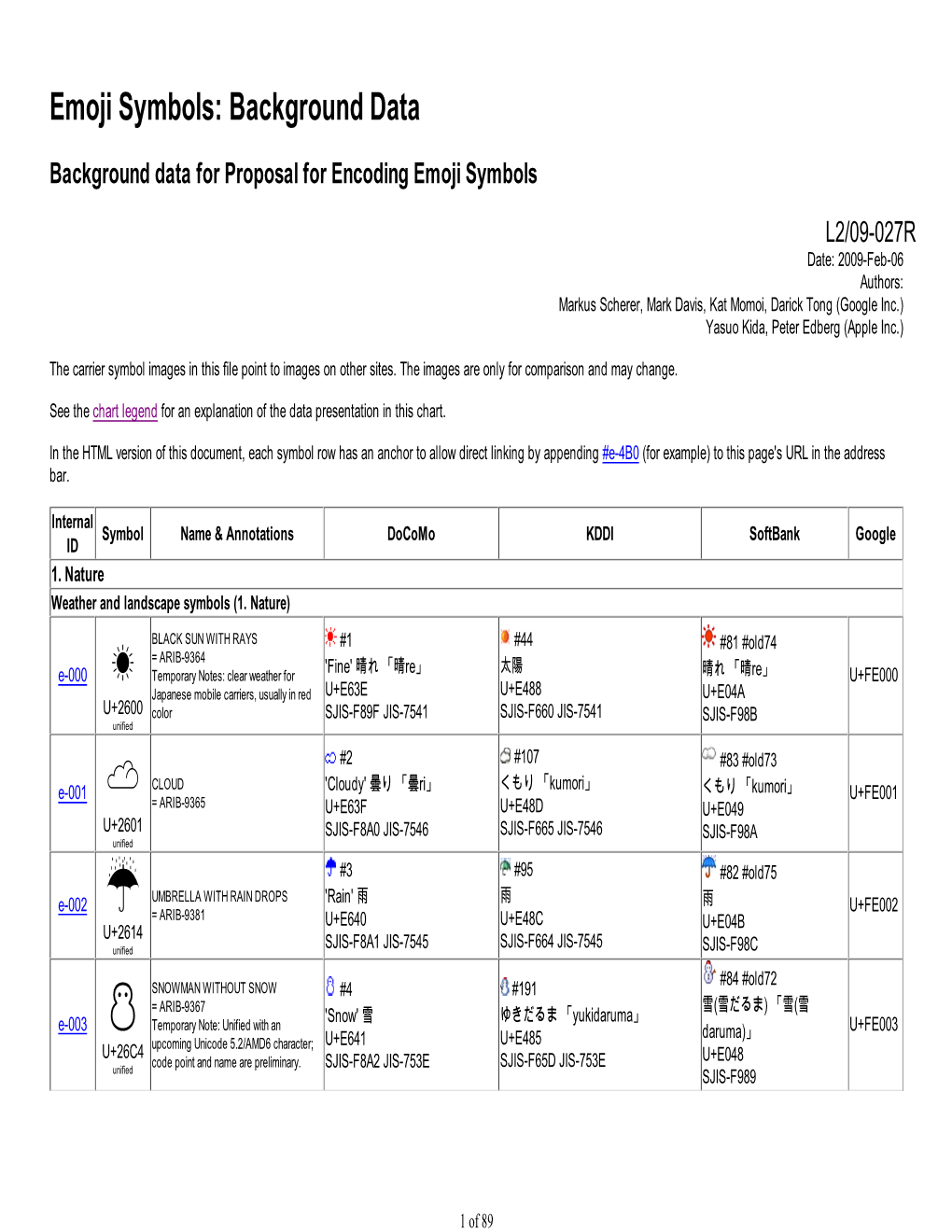 Emoji Symbols: Background Data