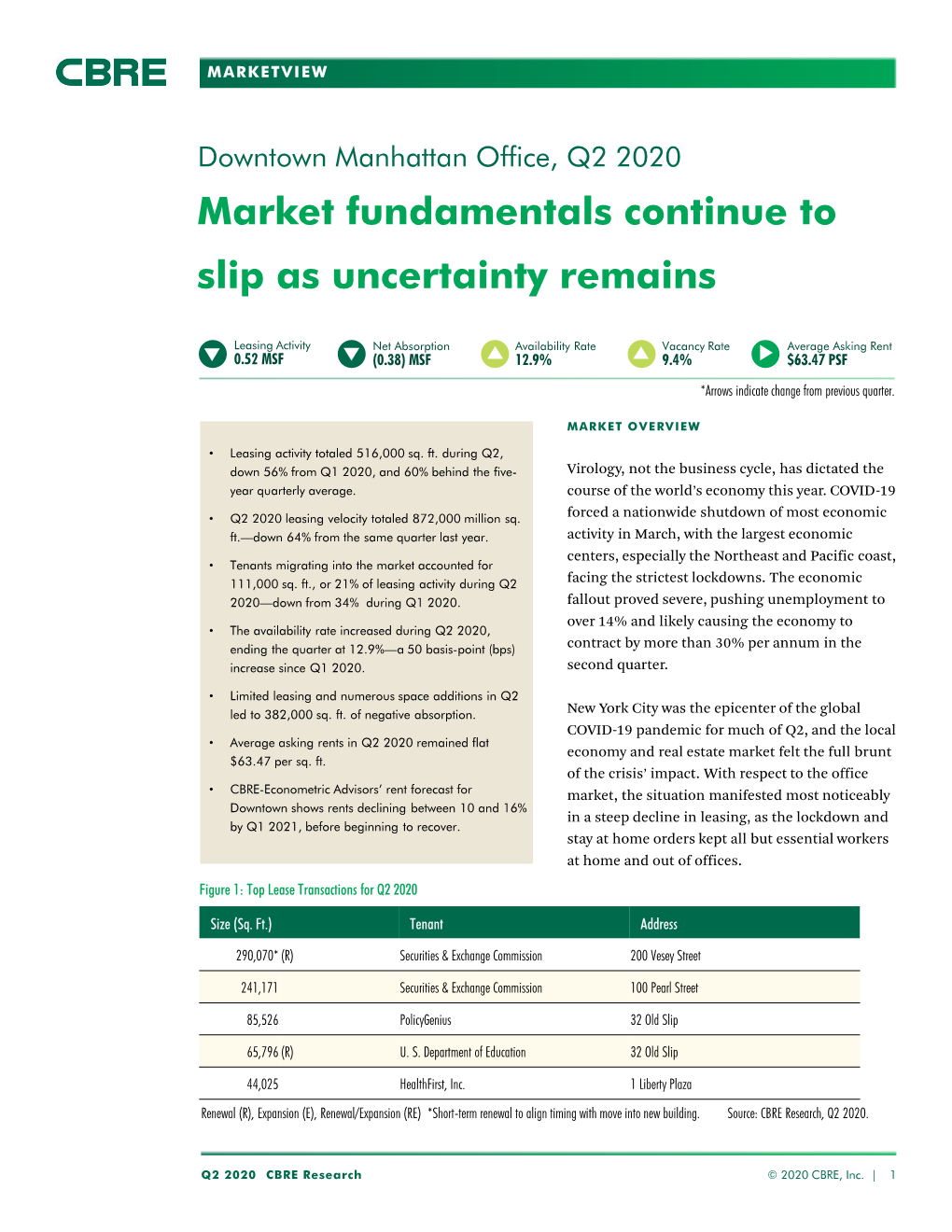 Downtown Manhattan Office, Q2 2020 Market Fundamentals Continue to Slip As Uncertainty Remains