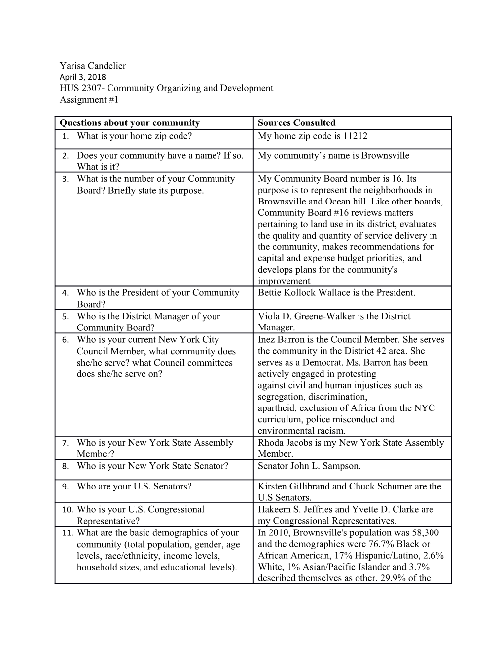 HUS 2307- Community Organizing and Development