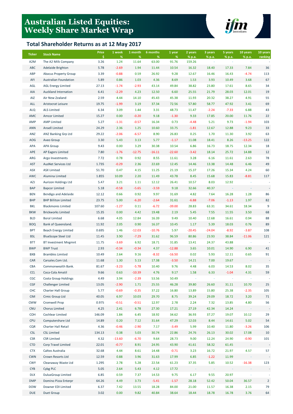 Australian Listed Equities: Weekly Share Market Wrap