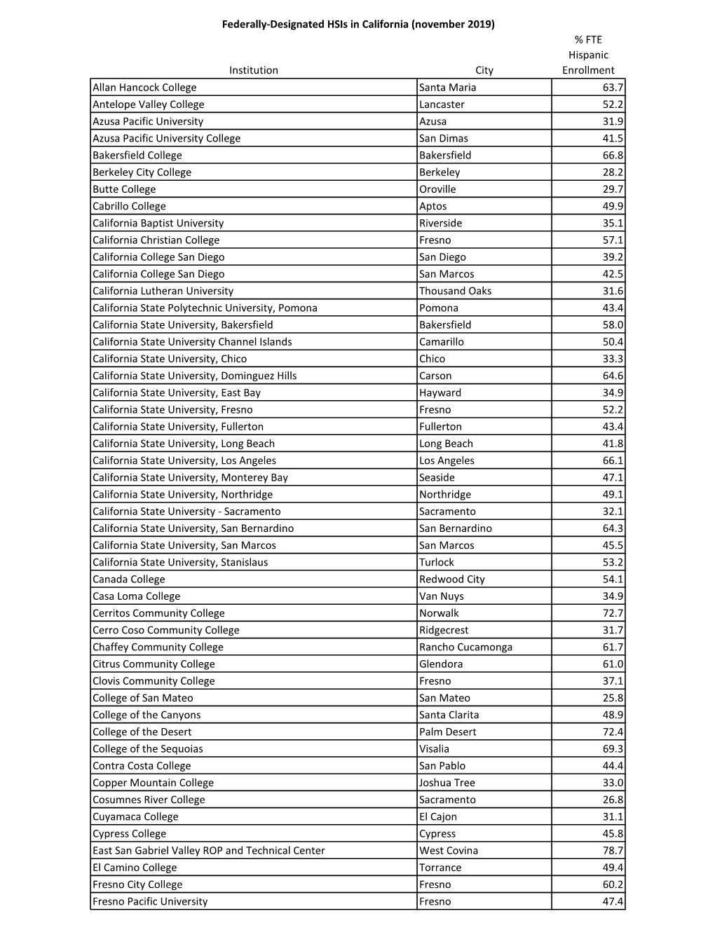 Institution City % FTE Hispanic Enrollment Allan Hancock College