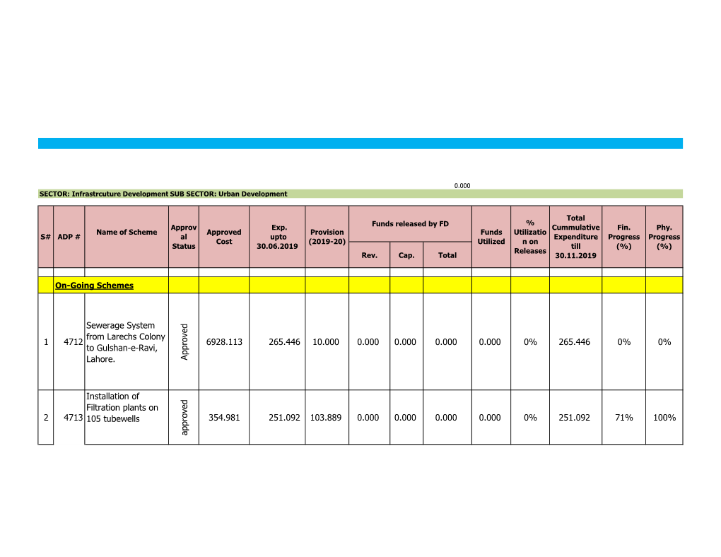 1 4712 Sewerage System from Larechs Colony to Gulshan-E-Ravi