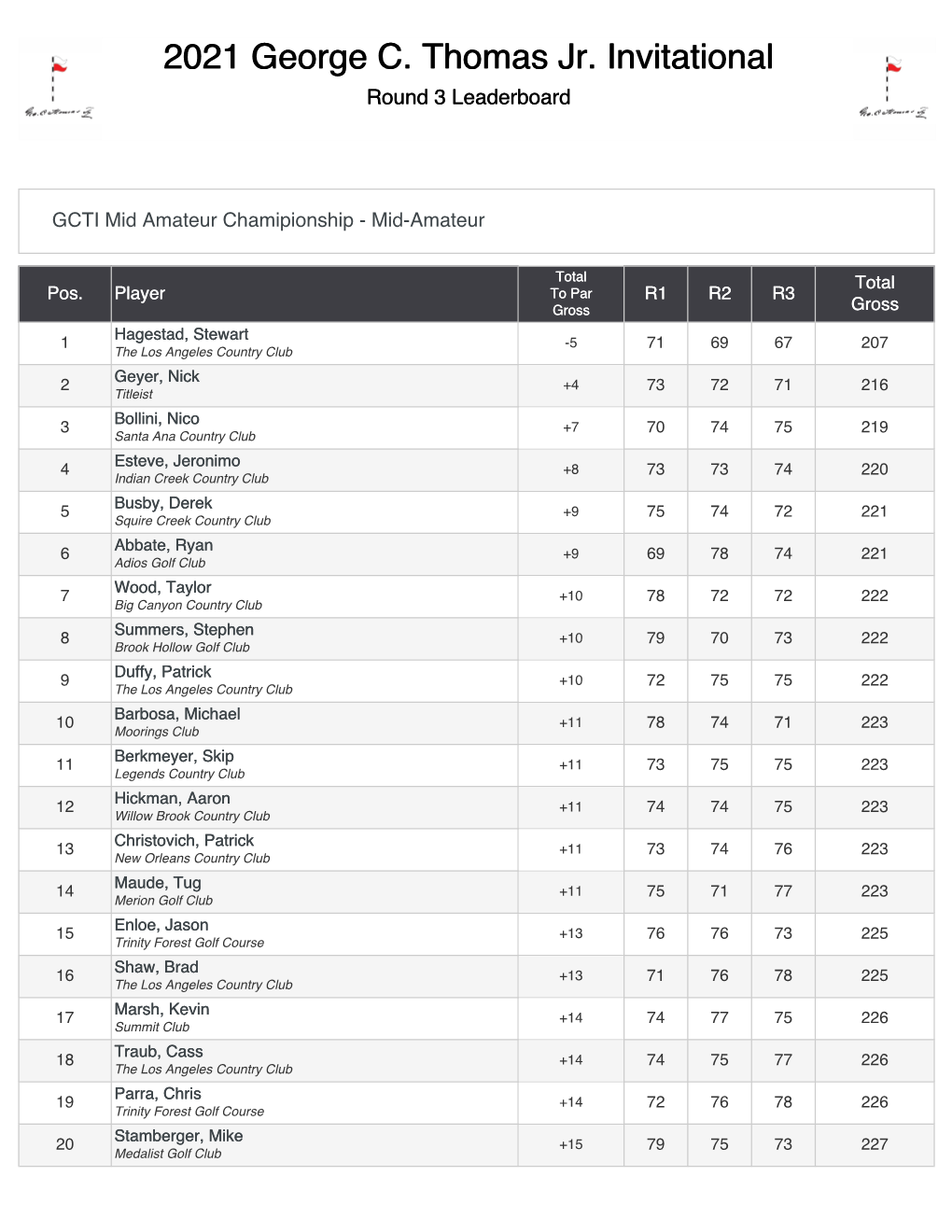 2021 George C. Thomas Jr. Invitational Round 3 Leaderboard