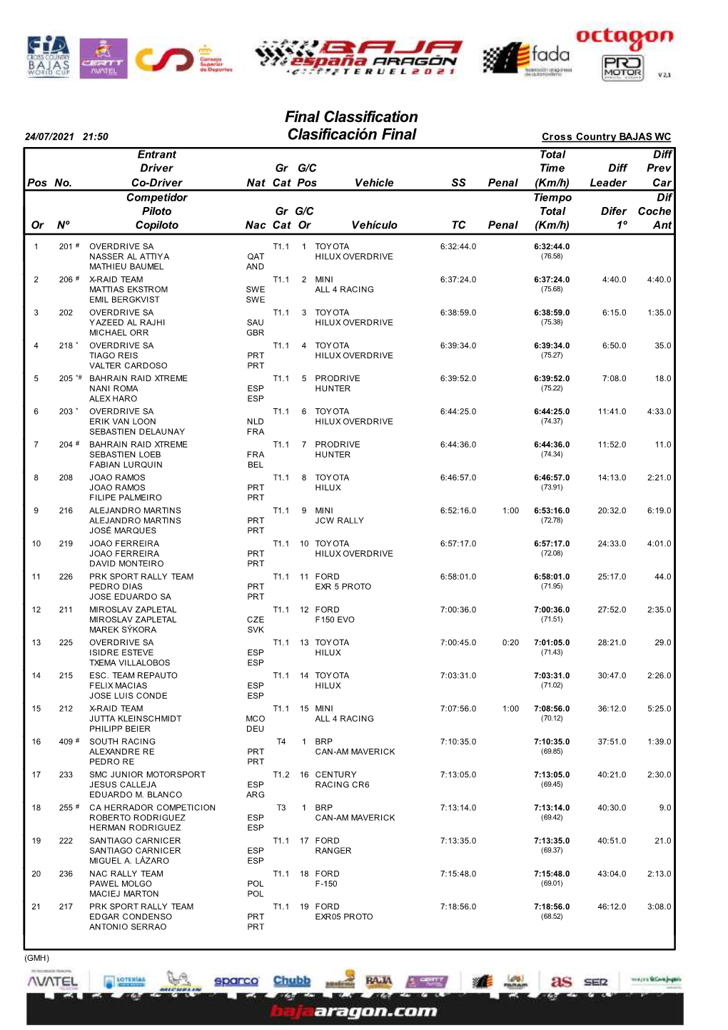 Final Classification Clasificación Final