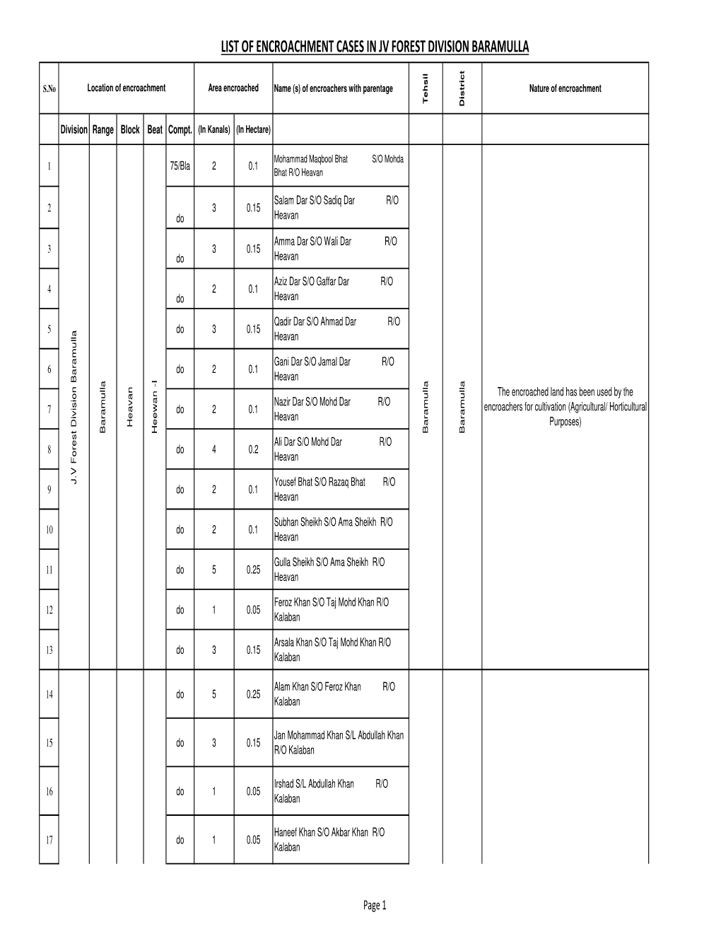 List of Encroachment Cases in Jv Forest Division Baramulla