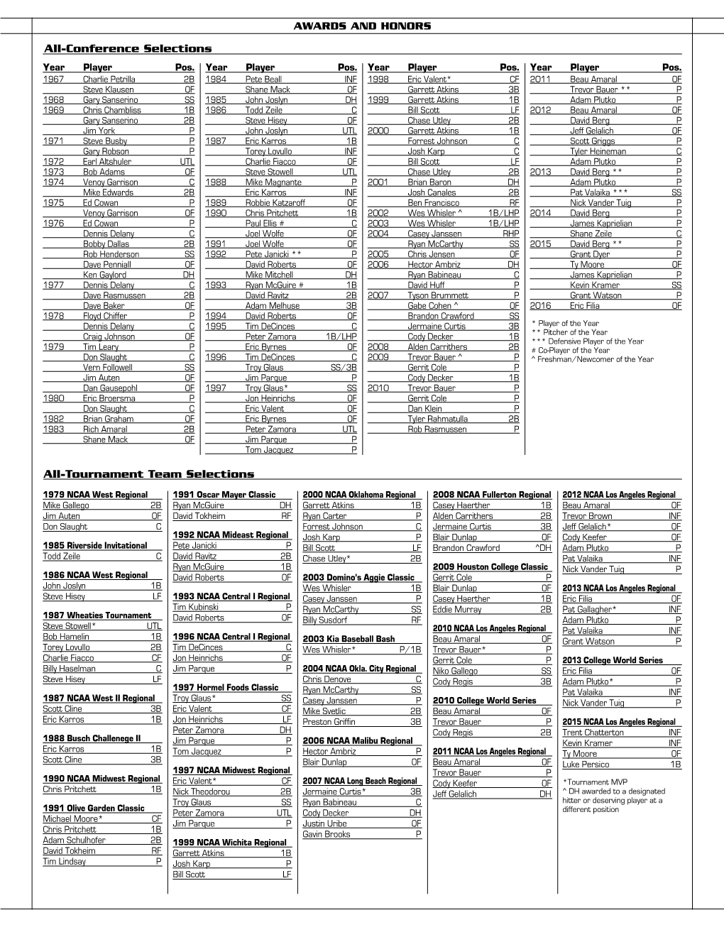 All-Tournament Team Selections All-Conference Selections