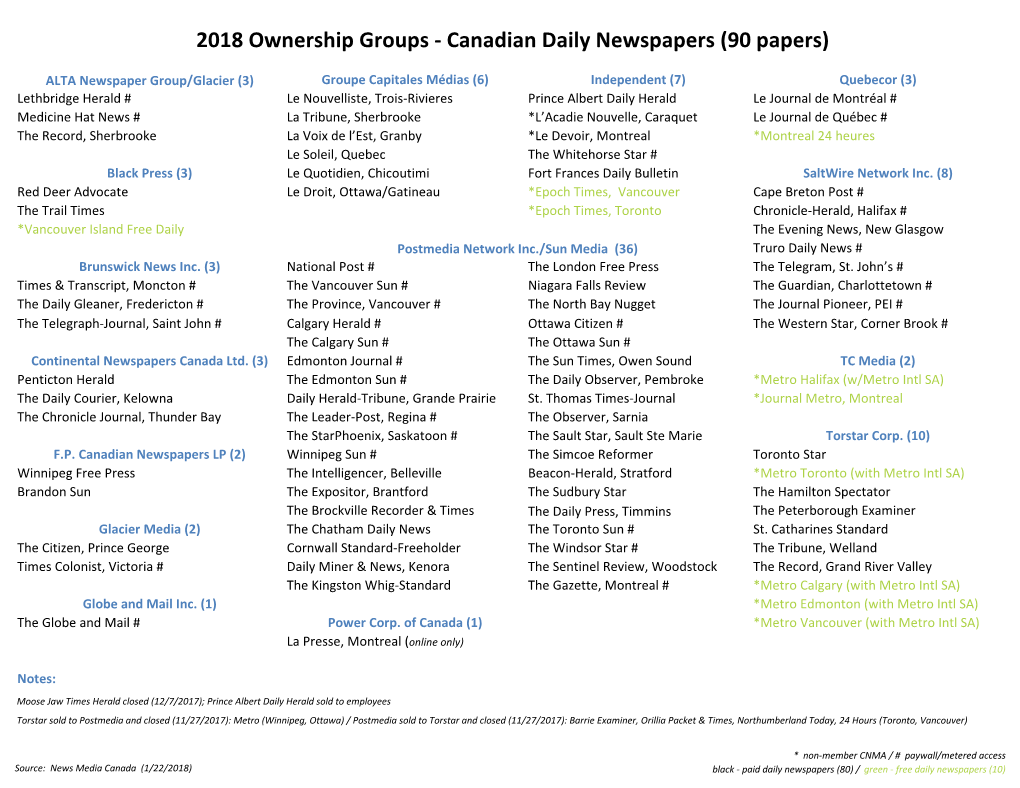 Canadian Daily Newspapers (90 Papers)