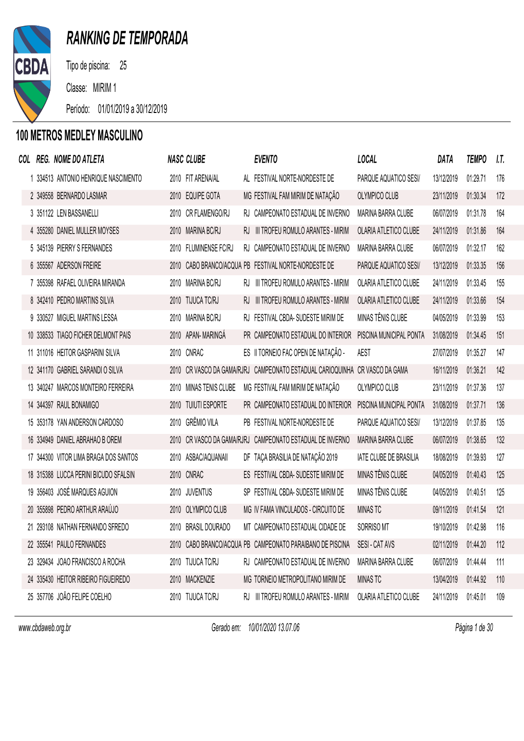 RANKING DE TEMPORADA Tipo De Piscina: 25 Classe: MIRIM 1 Período: 01/01/2019 a 30/12/2019 100 METROS MEDLEY MASCULINO COL REG