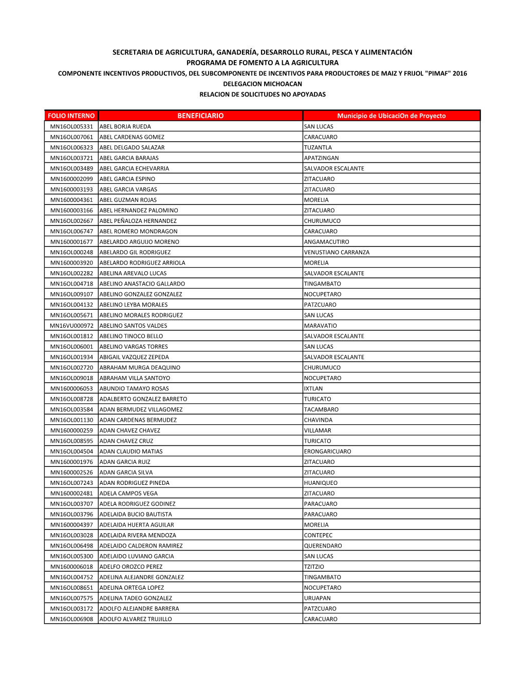 Beneficiario Secretaria De Agricultura, Ganadería